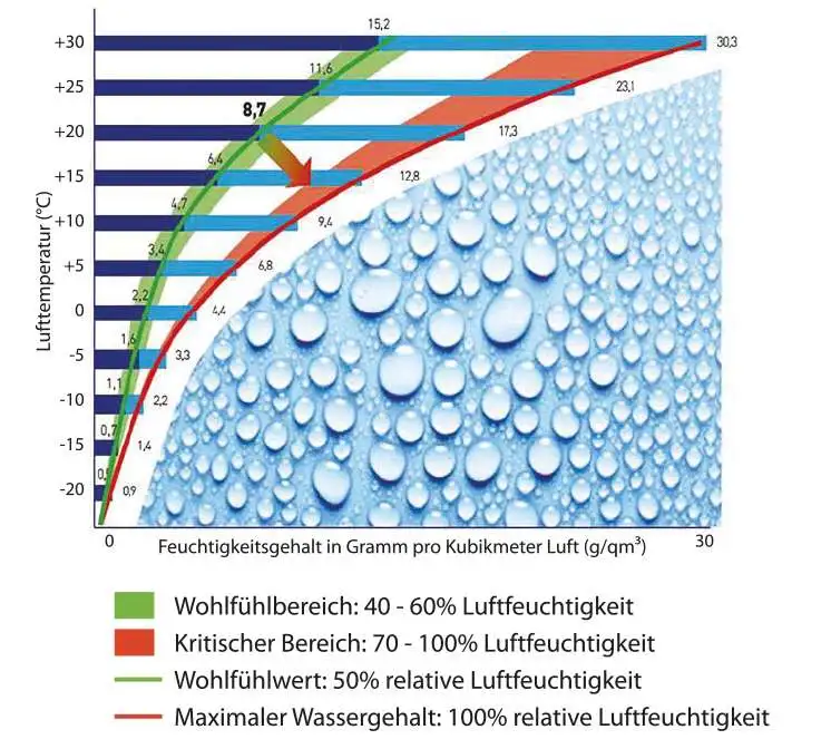 Diagramm Lufttemperatur versus Feuchtigkeitsgehalt